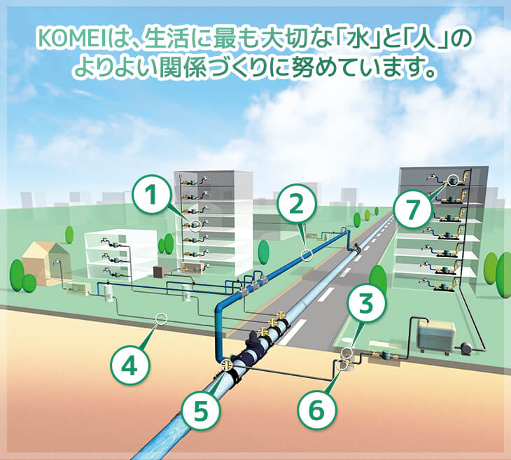 ＫＯＭＥＩは、生活に最も大切な「水」と「人」のよりよい関係づくりに努めています。
